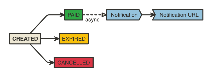 Status Flow