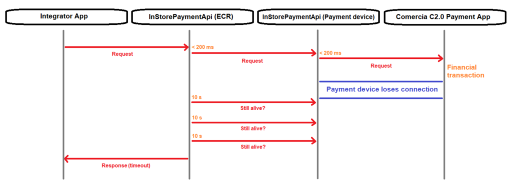 InStore Payment API Android | API - Developers Docs