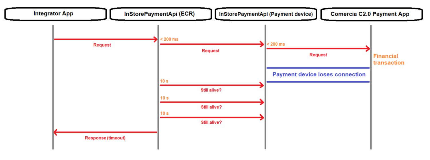 InStore Payment API Android | API - Developers Docs