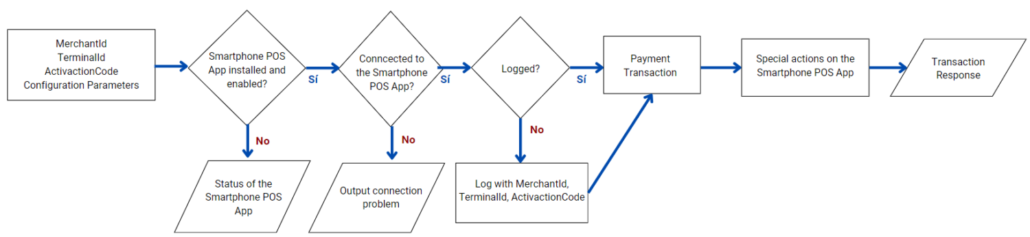 Payment integration with Smartphone POS (Android) | API - Developers Docs