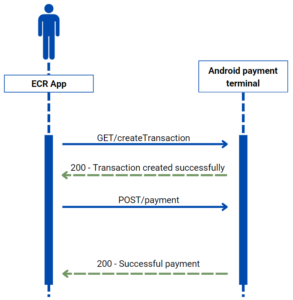 InStore Payment REST API | API - Developers Docs